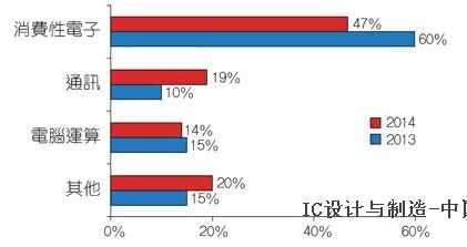 2014年中國(guó)IC設(shè)計(jì)公司市場(chǎng)調(diào)研分析